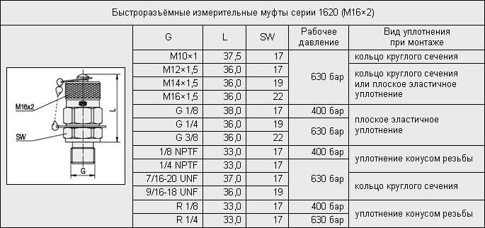 Быстроразъёмные измерительные муфты серии 1620