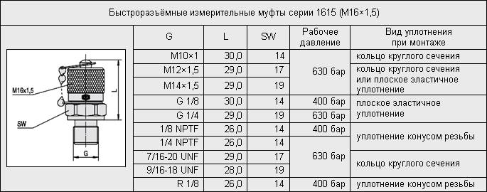 Быстроразъёмные измерительные муфты серии 1615 