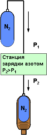 n2 server: схема подключения баллонов с азотом