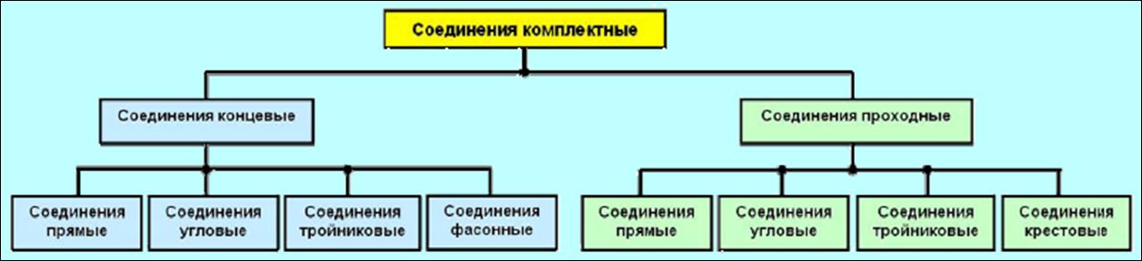 Классификация комплектных соединений трубопроводов